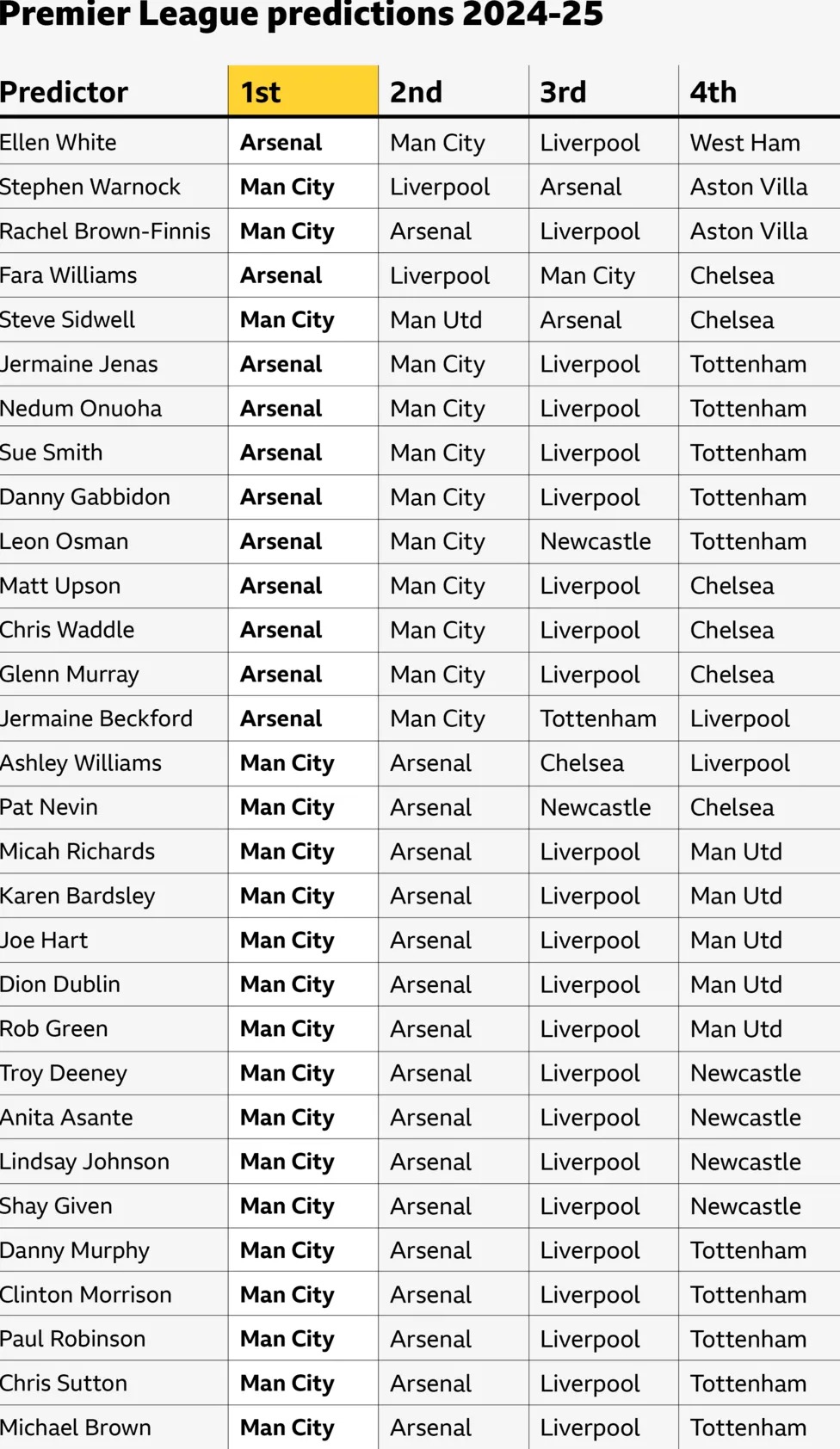 英超聯賽預測2024-25:BBC體育專家選出前四名