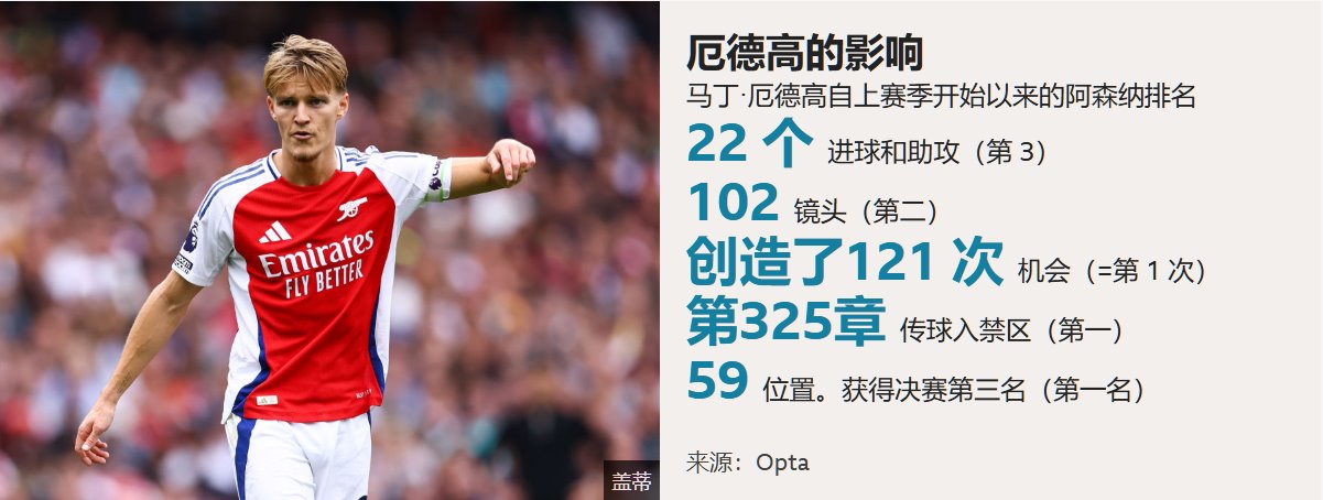 馬丁&middot;厄德高自上賽季開始以來的阿森納排名
